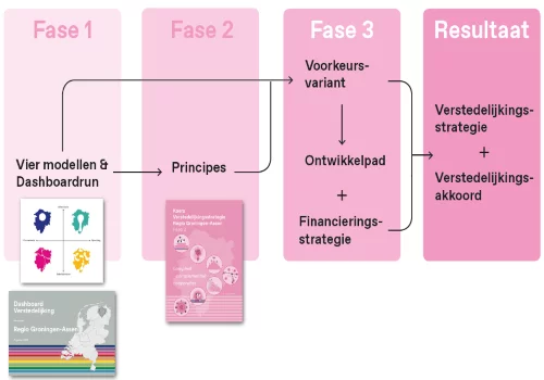 Schema VeS