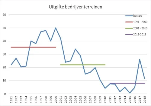 Grafiek Uitgifte Bedrijventerreinen